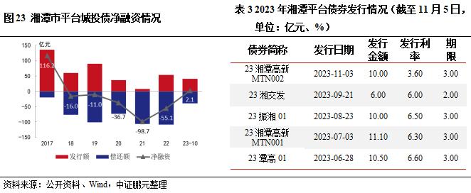 218亿湘潭存续债券受益 “一揽子化债”，整体利差今年内从峰值回落283BP