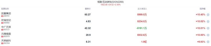 A股开盘速递 | A股分化 沪指跌0.17%刷新年内新低！创业板指数率先翻红