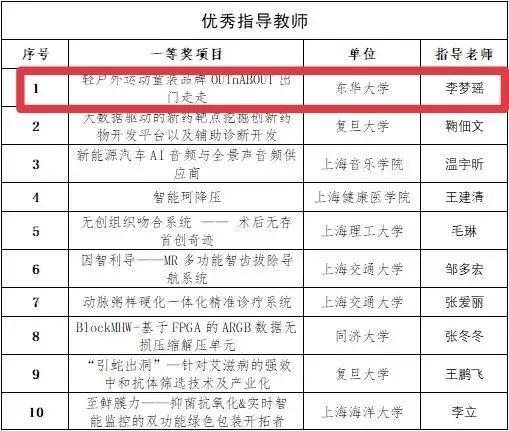 大赛结果出炉！东华大学喜获多项荣誉