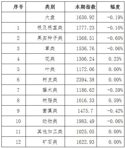 2023年12月份中药材价格监测数据周报（第二期）