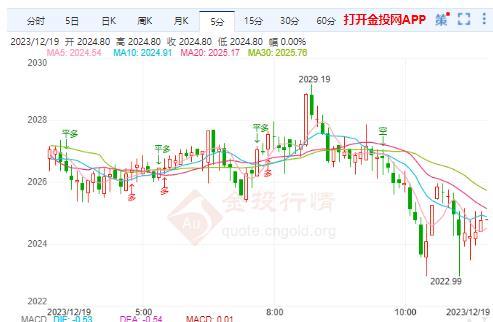 美联储打击降息预期 金价陷入区间