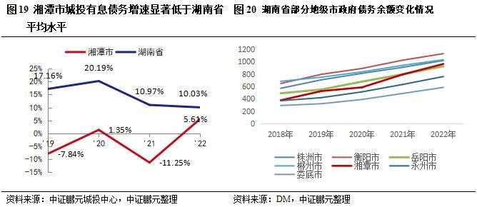 218亿湘潭存续债券受益 “一揽子化债”，整体利差今年内从峰值回落283BP