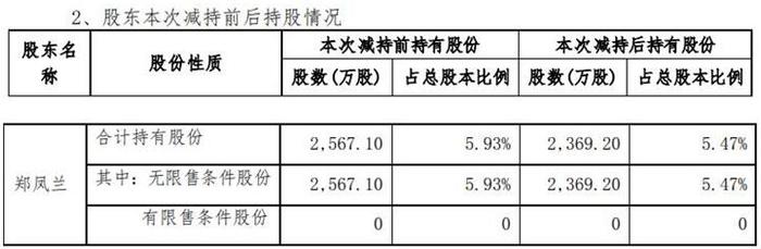 金龙羽实控人的一致行动人郑凤兰近半年减持198万股