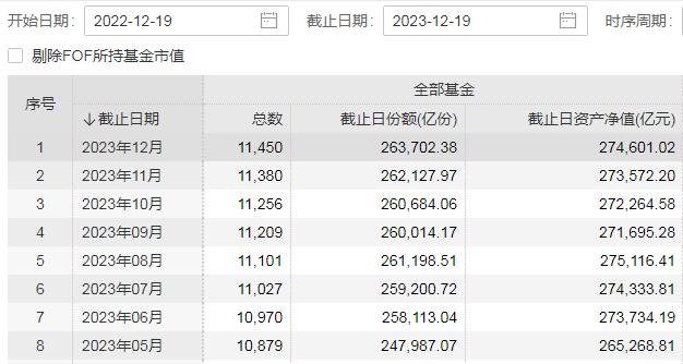 “目前每周基金规模净赎回0.6%” 中信证券首席：测算是毫无常识的编段子，我们没算过