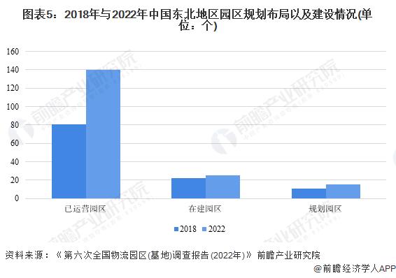 2023年中国仓储物流园区区域发展现状分析 东部地区仓储物流行业较为发达【组图】