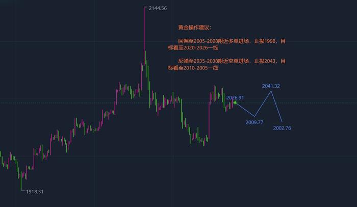 张志径：12.19黄金今日怎么操作?黄金、原油走势预测点位分析策略