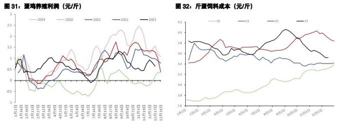 鸡蛋现货趋势或继续向下 生猪北方养殖端仍存挺价情绪