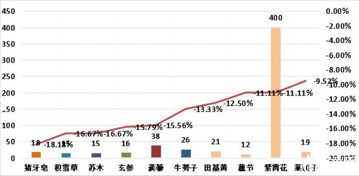 2023年12月份中药材价格监测数据周报（第二期）