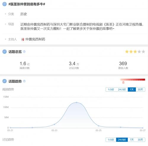 《医圣》电视剧入选2020-2023年度中医药传播影响力十大作品