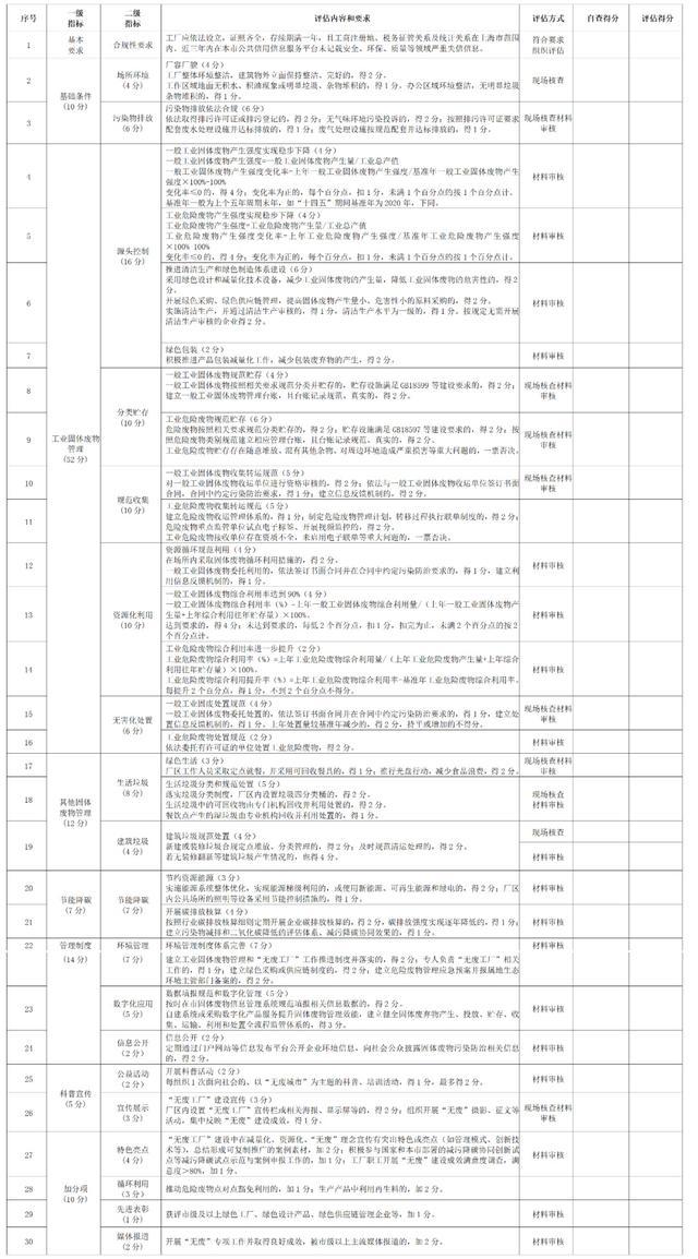 全文｜《上海市“无废细胞”建设评估管理规程 （试行）》《上海市“无废细胞”建设评估细则 （2023版）》