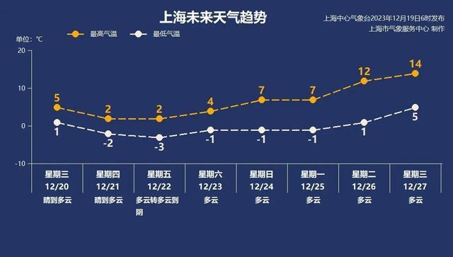 雨水即将告别，周四起进入冰冻模式→