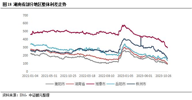 218亿湘潭存续债券受益 “一揽子化债”，整体利差今年内从峰值回落283BP