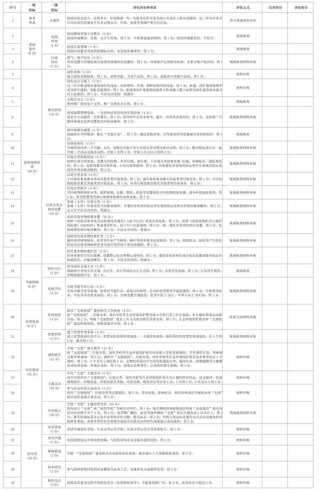 全文｜《上海市“无废细胞”建设评估管理规程 （试行）》《上海市“无废细胞”建设评估细则 （2023版）》