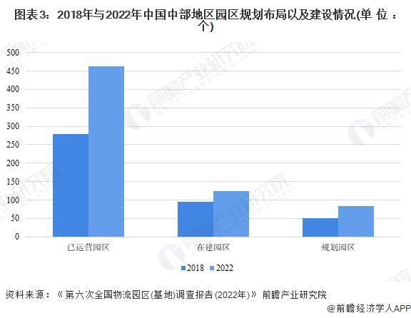 2023年中国仓储物流园区区域发展现状分析 东部地区仓储物流行业较为发达【组图】