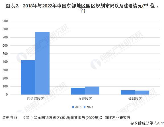 2023年中国仓储物流园区区域发展现状分析 东部地区仓储物流行业较为发达【组图】