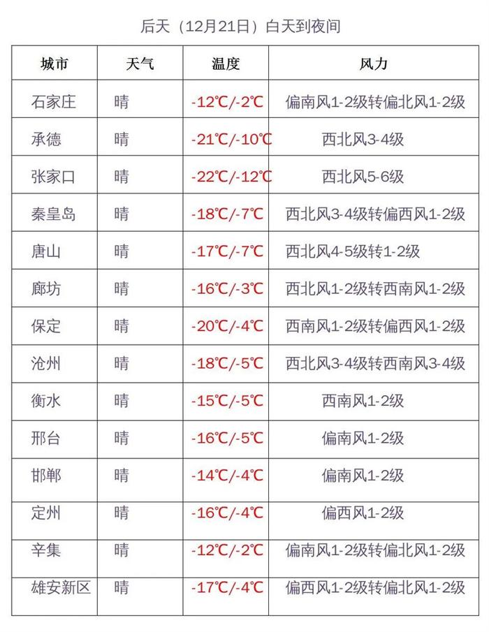 冷空气接连发力，气温持续下降！河北未来三天天气预报→