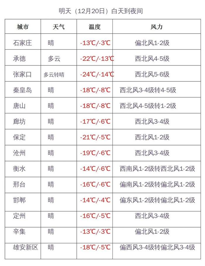 冷空气接连发力，气温持续下降！河北未来三天天气预报→