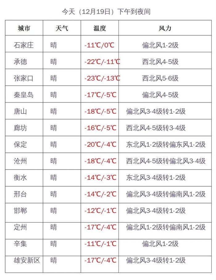 冷空气接连发力，气温持续下降！河北未来三天天气预报→