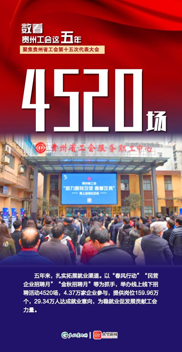 【数看贵州工会这五年】⑧扎实拓展就业渠道 举办线上线下招聘活动4520场