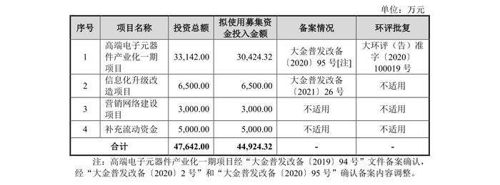 [路演]达利凯普：营销网络建设项目可提升国内外市场业务开发能力、客户综合服务水平和市场影响力