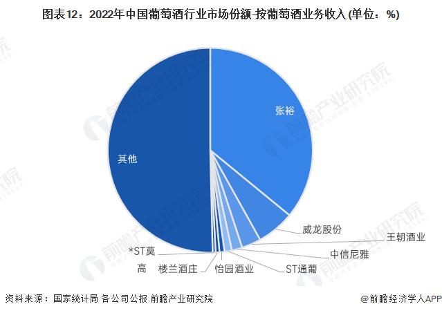 预见2024：《2024年中国葡萄酒行业全景图谱》(附市场现状、竞争格局和发展趋势等)