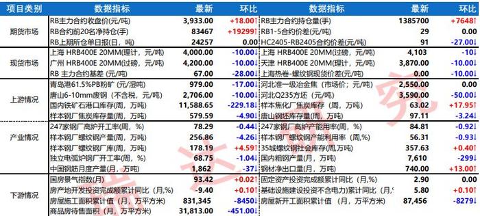 螺纹钢表观消费量下滑 终端需求继续受阻