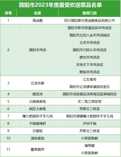 简阳市2023年度“最受欢迎菜品”“名厨”“名店”与“年度受欢迎餐饮门店”获评名单公布