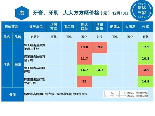 牙膏、牙刷哪里买最实惠，金山这7家超市晒价格→