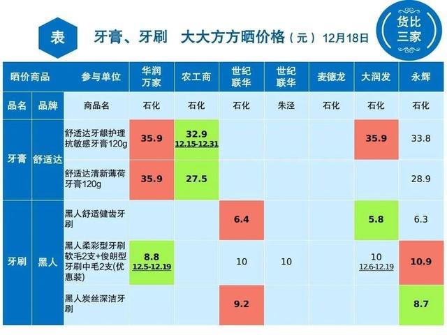 牙膏、牙刷哪里买最实惠，金山这7家超市晒价格→