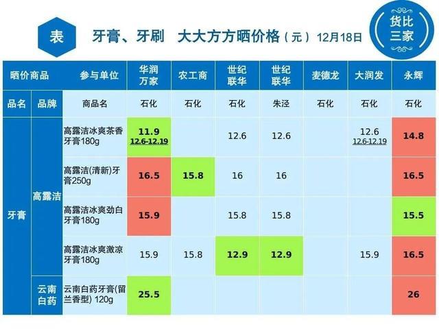 牙膏、牙刷哪里买最实惠，金山这7家超市晒价格→