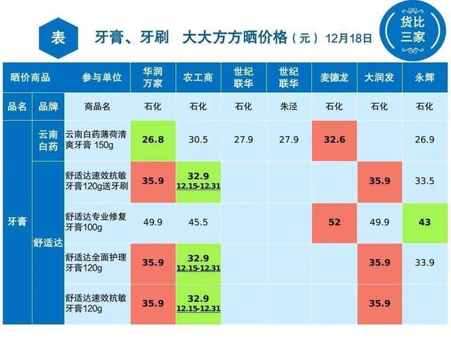 牙膏、牙刷哪里买最实惠，金山这7家超市晒价格→