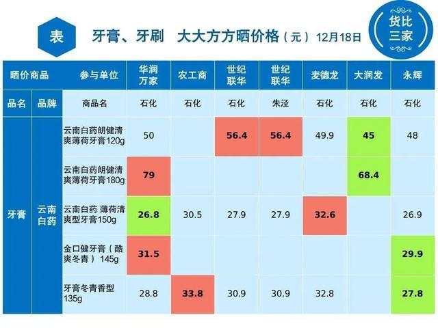 牙膏、牙刷哪里买最实惠，金山这7家超市晒价格→