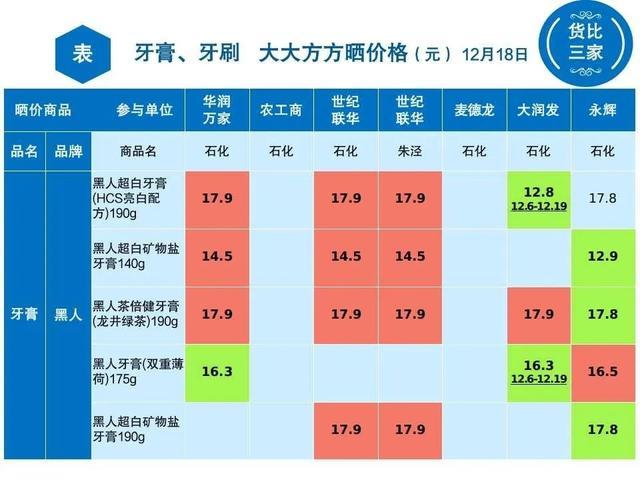 牙膏、牙刷哪里买最实惠，金山这7家超市晒价格→