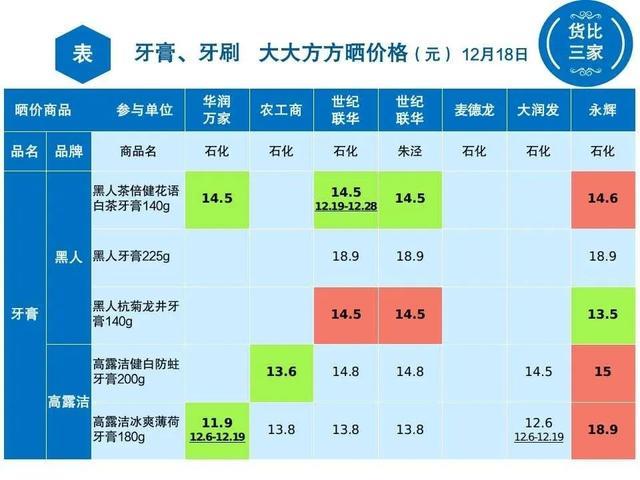 牙膏、牙刷哪里买最实惠，金山这7家超市晒价格→