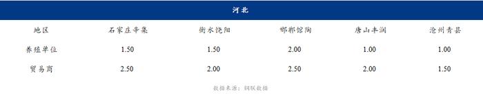 Mysteel解读：利空不断，12月河北蛋价不断探底