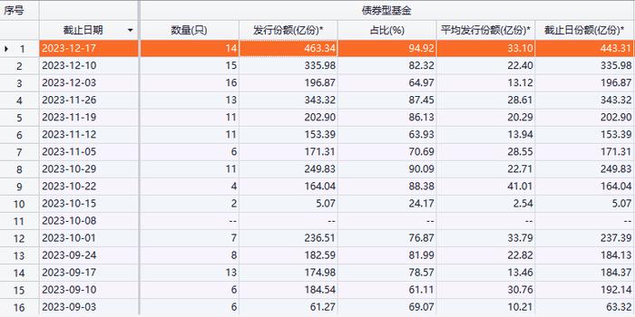 上周新成立债基超400亿份 创年内新高