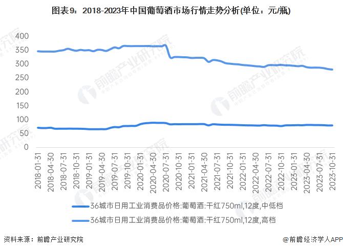 预见2024：《2024年中国葡萄酒行业全景图谱》(附市场现状、竞争格局和发展趋势等)