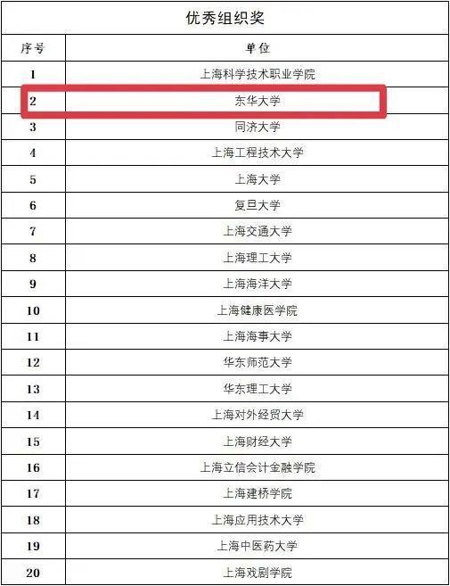 大赛结果出炉！东华大学喜获多项荣誉