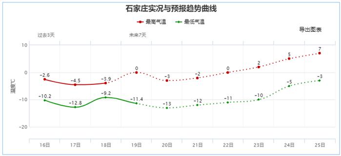 冷空气接连发力，气温持续下降！河北未来三天天气预报→