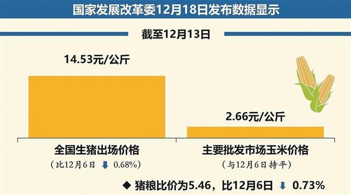 全国生猪出场价格近期略降