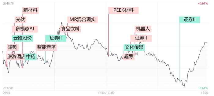 【每日收评】尾盘探底回升！三大指数全线收红，PEEK盘中发酵成为市场新热点