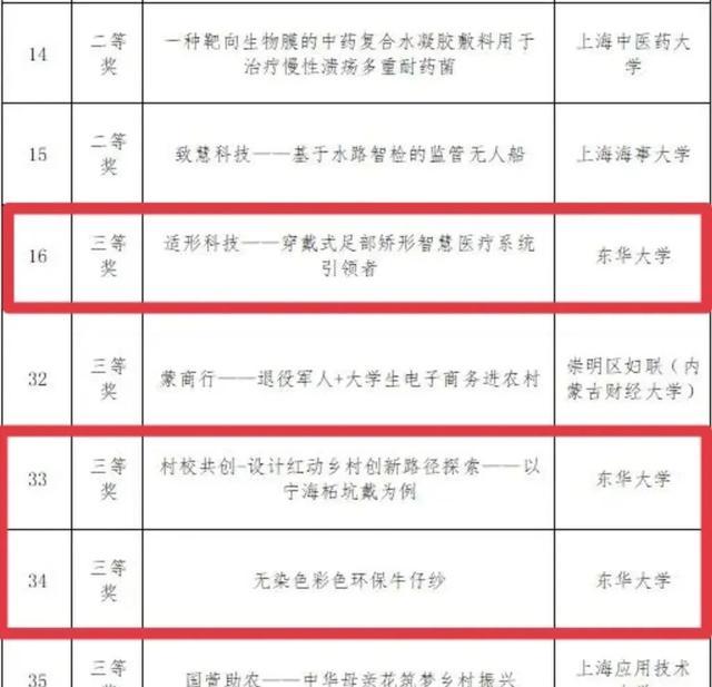 大赛结果出炉！东华大学喜获多项荣誉