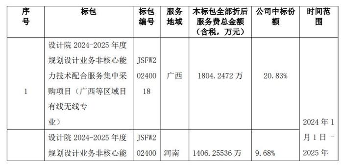 君信达科中标中国移动2024-2025年度规划设计业务非核心能力技术配合服务集中采购项目