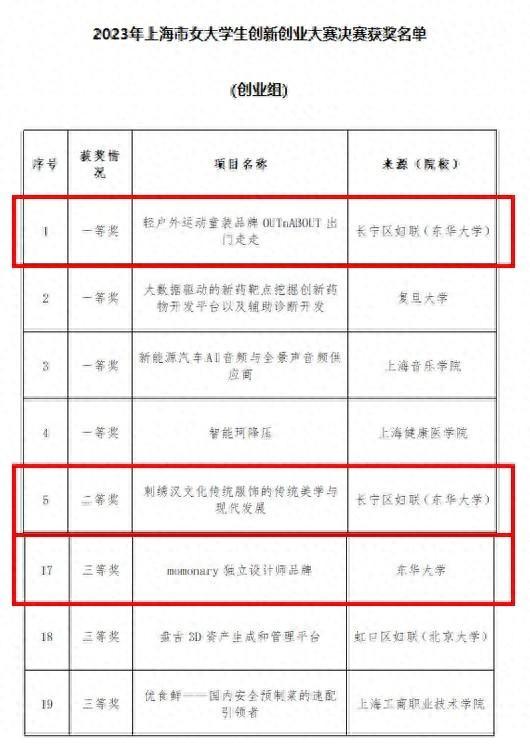 大赛结果出炉！东华大学喜获多项荣誉