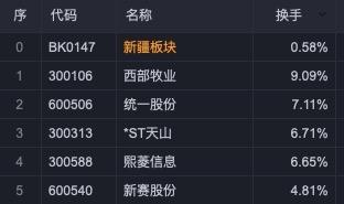 疆股日更12月19日丨北新路桥联合中标约4.14亿元项目