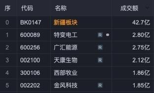 疆股日更12月19日丨北新路桥联合中标约4.14亿元项目