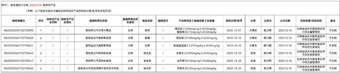 云南省香格里拉市市场监督管理局2023年第20期食品安全监督抽检信息公示