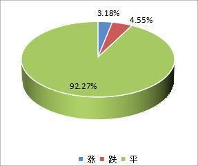 2023年12月份中药材价格监测数据周报（第二期）