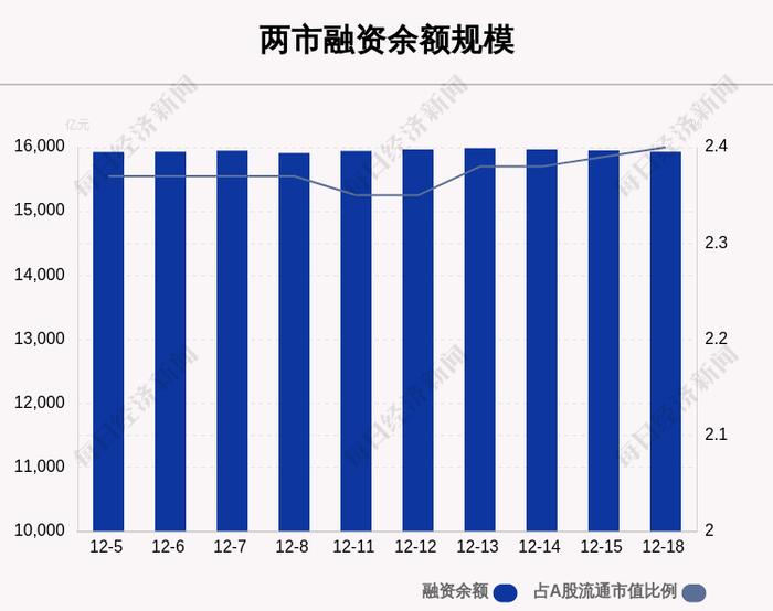 12月18日融资余额15932.12亿元，相较上个交易日减少20.63亿元