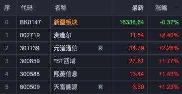 疆股日更12月19日丨北新路桥联合中标约4.14亿元项目